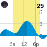 North Cudjoe Key tide chart for Wednesday, June 25, 2025