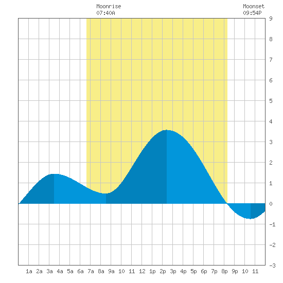 North Cudjoe Key tide chart for Thursday, June 26, 2025