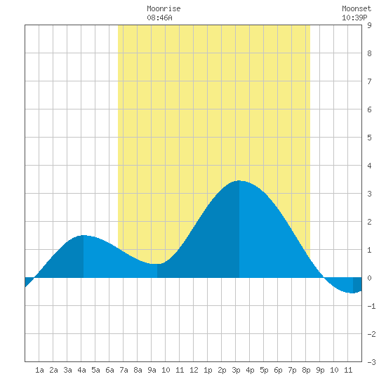 North Cudjoe Key tide chart for Friday, June 27, 2025