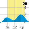 North Cudjoe Key tide chart for Sunday, June 29, 2025
