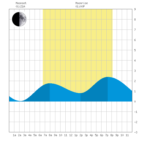 North Cudjoe Key tide chart for Monday, June 2, 2025