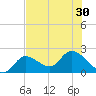 North Cudjoe Key tide chart for Monday, June 30, 2025