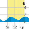North Cudjoe Key tide chart for Tuesday, June 3, 2025