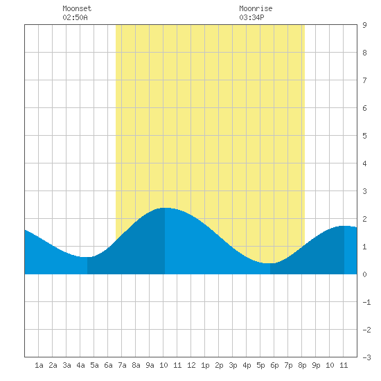 North Cudjoe Key tide chart for Thursday, June 5, 2025