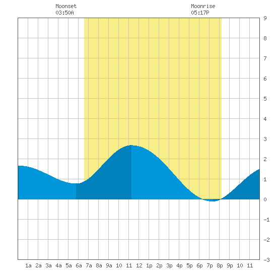 North Cudjoe Key tide chart for Saturday, June 7, 2025