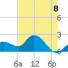 North Cudjoe Key tide chart for Sunday, June 8, 2025