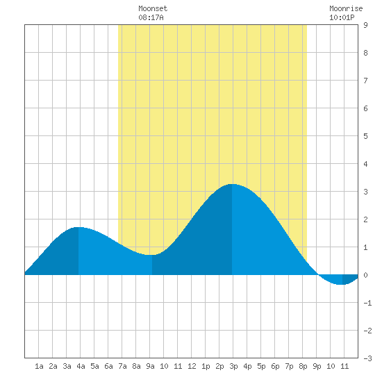 North Cudjoe Key tide chart for Saturday, July 12, 2025