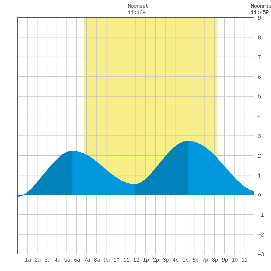 North Cudjoe Key tide chart for Tuesday, July 15, 2025