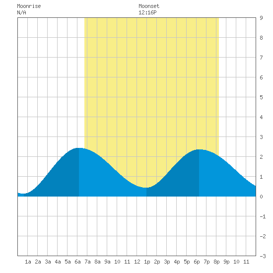 North Cudjoe Key tide chart for Wednesday, July 16, 2025