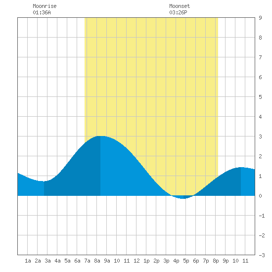 North Cudjoe Key tide chart for Saturday, July 19, 2025