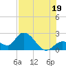 North Cudjoe Key tide chart for Saturday, July 19, 2025