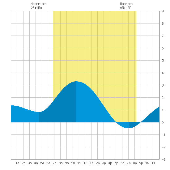 North Cudjoe Key tide chart for Monday, July 21, 2025