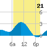 North Cudjoe Key tide chart for Monday, July 21, 2025