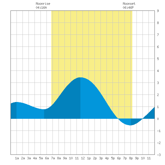 North Cudjoe Key tide chart for Tuesday, July 22, 2025