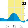 North Cudjoe Key tide chart for Tuesday, July 22, 2025