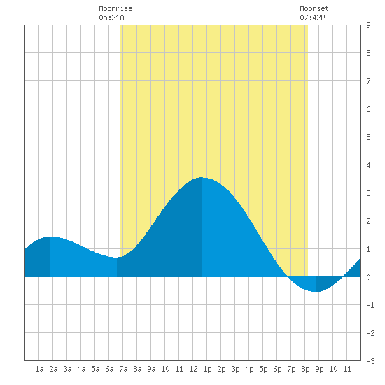North Cudjoe Key tide chart for Wednesday, July 23, 2025
