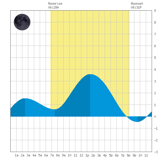 North Cudjoe Key tide chart for Thursday, July 24, 2025