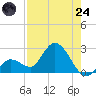 North Cudjoe Key tide chart for Thursday, July 24, 2025