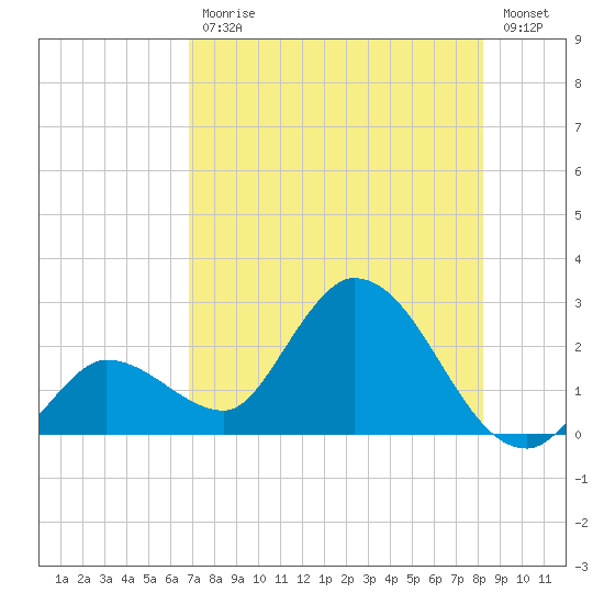 North Cudjoe Key tide chart for Friday, July 25, 2025