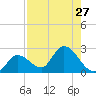 North Cudjoe Key tide chart for Sunday, July 27, 2025