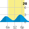 North Cudjoe Key tide chart for Monday, July 28, 2025