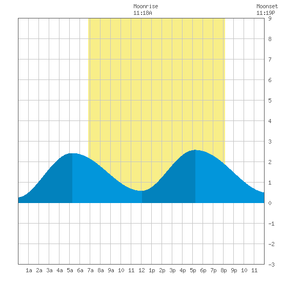 North Cudjoe Key tide chart for Tuesday, July 29, 2025