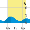 North Cudjoe Key tide chart for Thursday, July 3, 2025