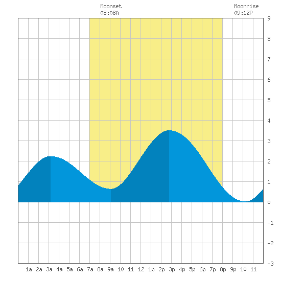 North Cudjoe Key tide chart for Sunday, August 10, 2025