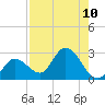 North Cudjoe Key tide chart for Sunday, August 10, 2025