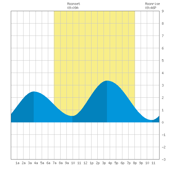 North Cudjoe Key tide chart for Monday, August 11, 2025