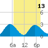 North Cudjoe Key tide chart for Wednesday, August 13, 2025