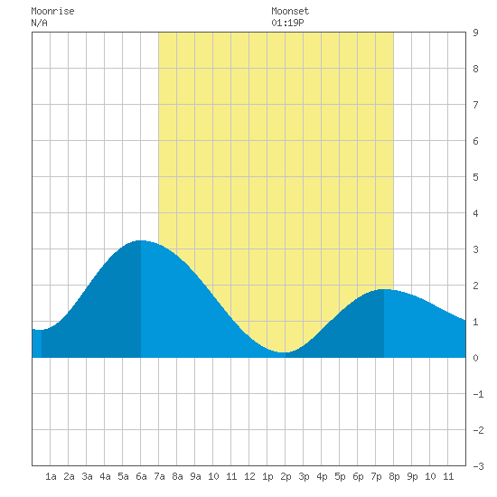 North Cudjoe Key tide chart for Friday, August 15, 2025