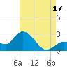 North Cudjoe Key tide chart for Sunday, August 17, 2025