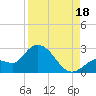 North Cudjoe Key tide chart for Monday, August 18, 2025