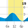North Cudjoe Key tide chart for Tuesday, August 19, 2025