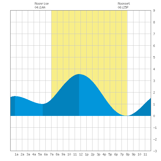 North Cudjoe Key tide chart for Wednesday, August 20, 2025