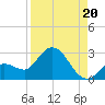 North Cudjoe Key tide chart for Wednesday, August 20, 2025