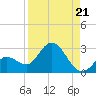 North Cudjoe Key tide chart for Thursday, August 21, 2025