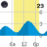 North Cudjoe Key tide chart for Saturday, August 23, 2025