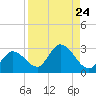 North Cudjoe Key tide chart for Sunday, August 24, 2025