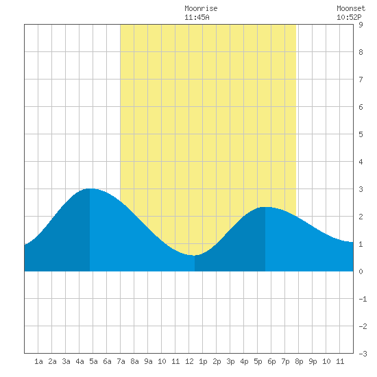 North Cudjoe Key tide chart for Thursday, August 28, 2025