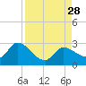 North Cudjoe Key tide chart for Thursday, August 28, 2025