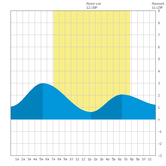 North Cudjoe Key tide chart for Friday, August 29, 2025