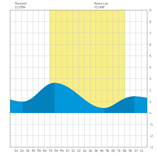 North Cudjoe Key tide chart for Saturday, August 2, 2025