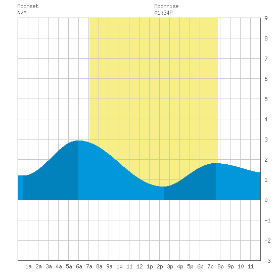 North Cudjoe Key tide chart for Saturday, August 30, 2025