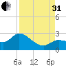 North Cudjoe Key tide chart for Sunday, August 31, 2025