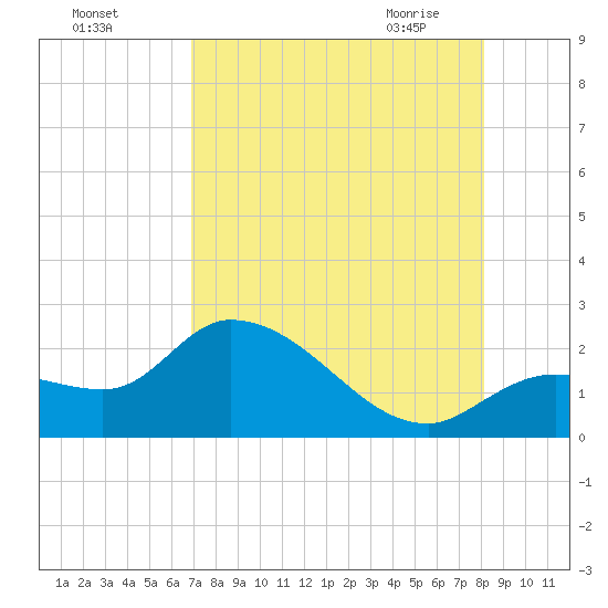 North Cudjoe Key tide chart for Sunday, August 3, 2025