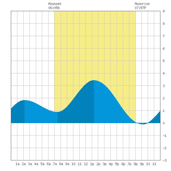 North Cudjoe Key tide chart for Friday, August 8, 2025