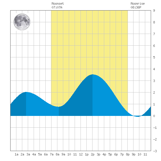 North Cudjoe Key tide chart for Saturday, August 9, 2025
