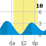 North Cudjoe Key tide chart for Wednesday, September 10, 2025